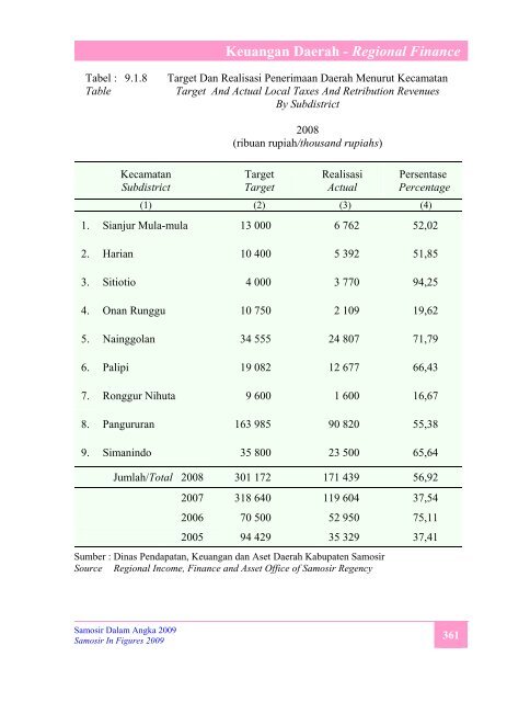 Samosir Dalam Angka 2009 - Pemerintah Kabupaten Samosir