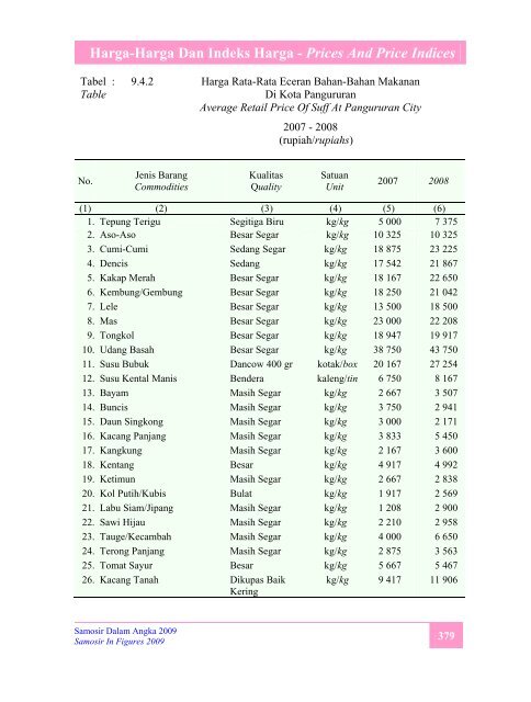 Samosir Dalam Angka 2009 - Pemerintah Kabupaten Samosir