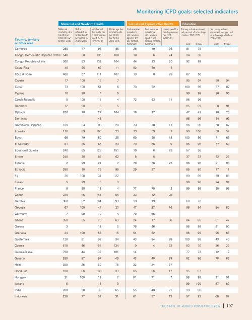 State of World Population 2012 - Country Page List - UNFPA