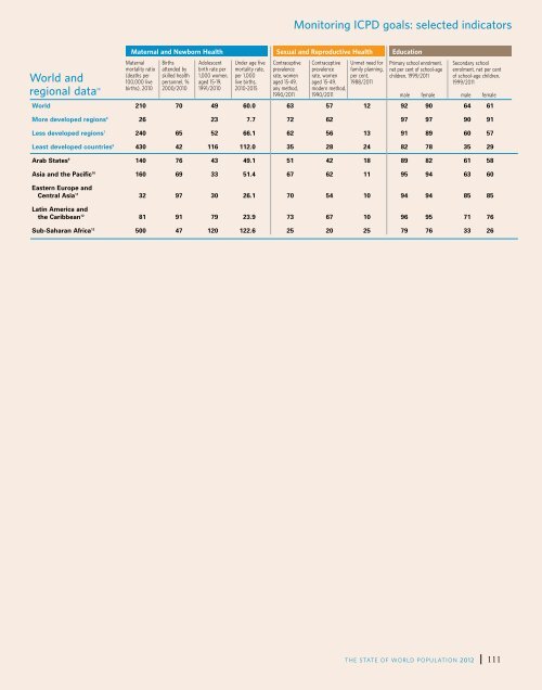 State of World Population 2012 - Country Page List - UNFPA