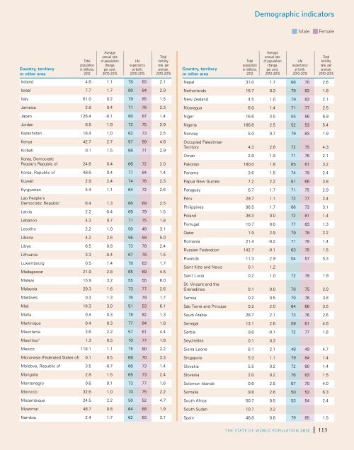 State of World Population 2012 - Country Page List - UNFPA