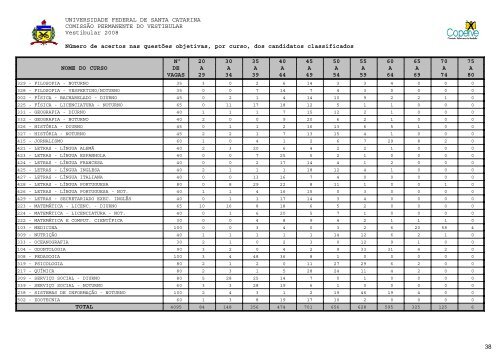 RelatÃ³rio Oficial Vestibular UFSC/2008 [PDF]