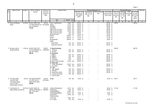 QPR for the quarter ending June/2007 on NH, CRF Works submitted ...