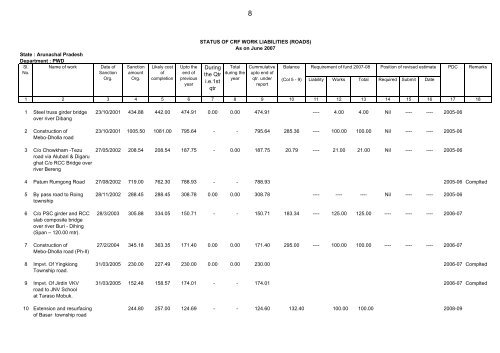 QPR for the quarter ending June/2007 on NH, CRF Works submitted ...