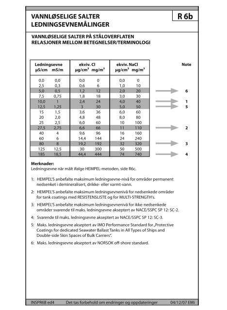 Coating Reference Håndbok - Hempel