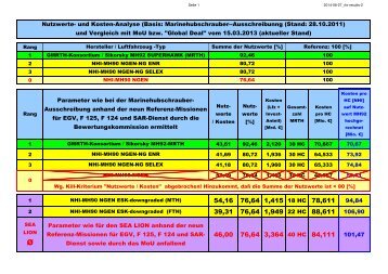 Nutzwerte- und Kostenanalyse Marinehubschrauber-Ausschreibung _Vergleich mit GLOBAL-DEAL