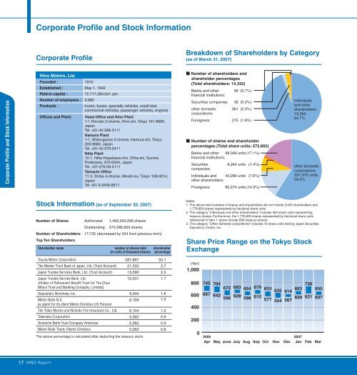 Hino Motors Annual Report - hino global