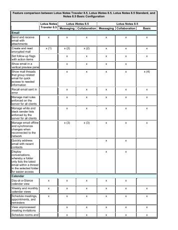 Feature comparison between Lotus Notes Traveler 8.5, Lotus iNotes ...