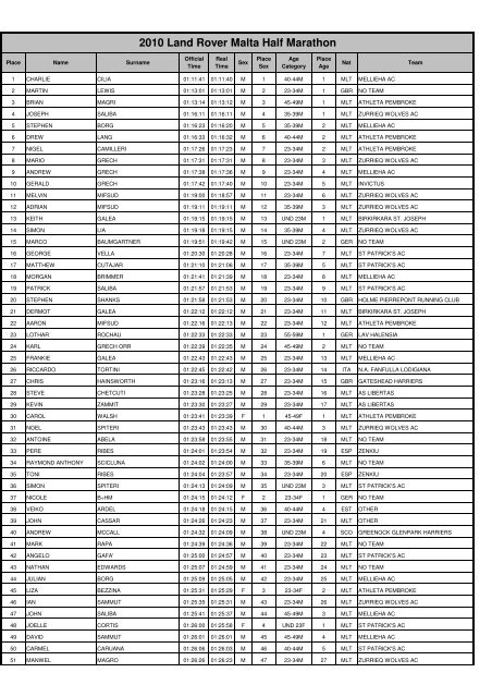 2010 HM results - Malta Marathon