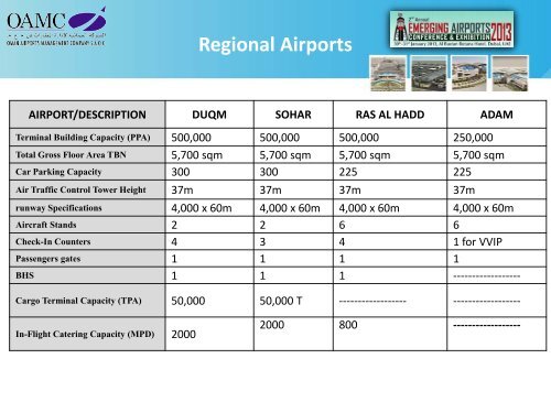 Oman New Airports - Emerging Markets Airports Awards