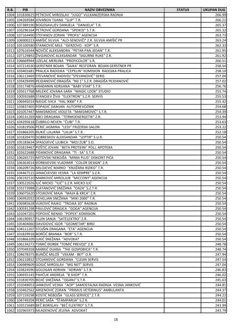 SPISAK DUÅ½NIKA-PREDUZETNICI 31.03.2013.godine