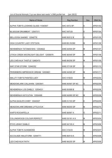 List of Dna'ed Animals / Lys van diere wat reeds 'n DNS profiel het ...