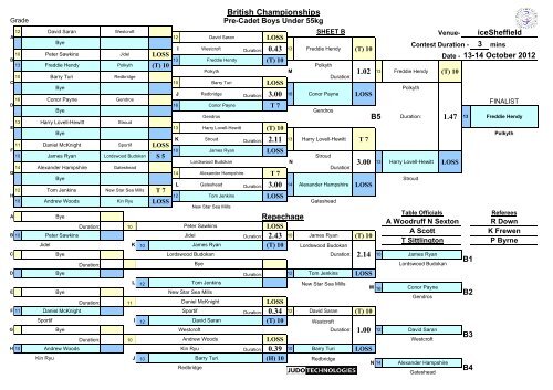 Results - British Judo Association