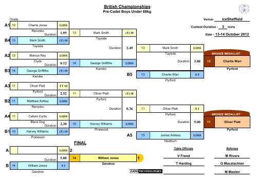 Results - British Judo Association