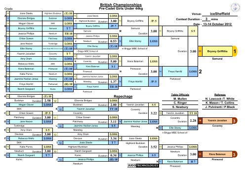 Results - British Judo Association