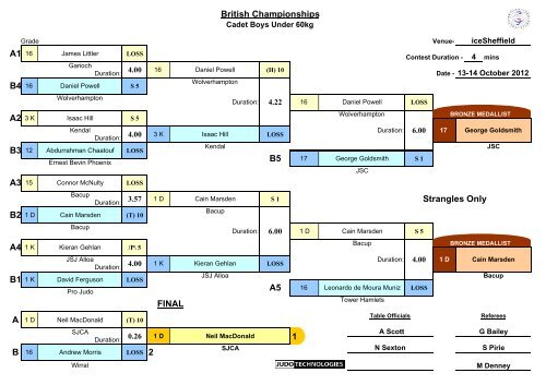 Results - British Judo Association