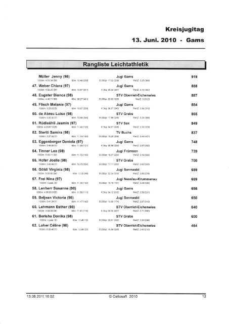 Rangliste - STV Salez-Haag