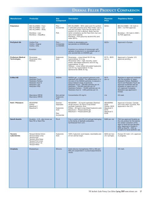 Dermal Fillers Comparison Chart