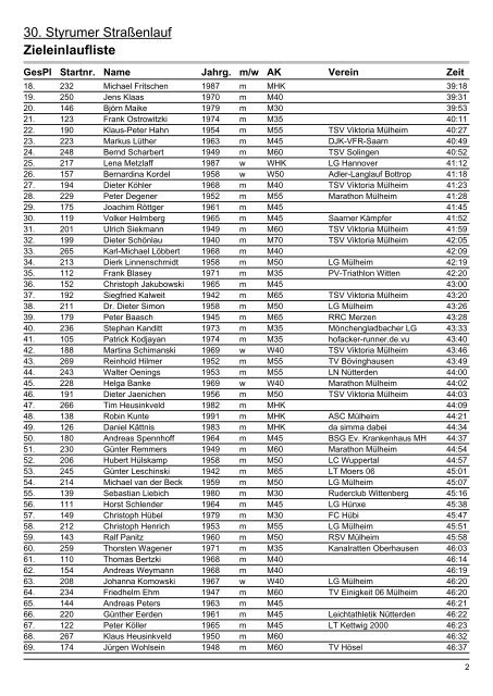 30. Styrumer StraÃŸenlauf Zieleinlaufliste - Styrumer Turnverein