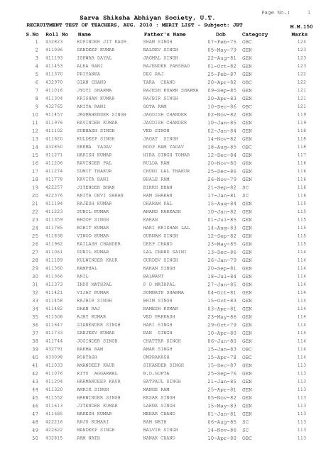 Merit list of the candidates as per marks scored by them ... - SSA