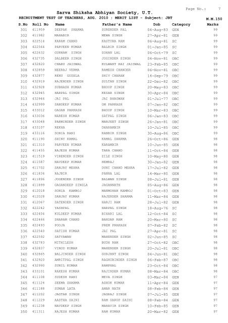 Merit list of the candidates as per marks scored by them ... - SSA