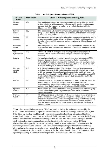 Standard Operating Procedure (SOP) for Compliance Monitoring ...