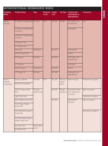 INTERVENTIONAL WORKHORSE WIRES