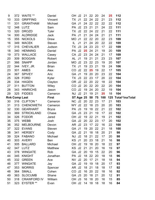 Shotgun National Junior Olympics - USA Shooting