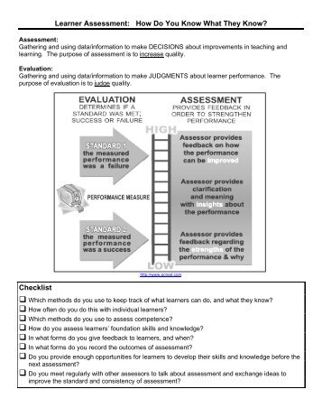 Learner Assessment - Family and Community Medicine