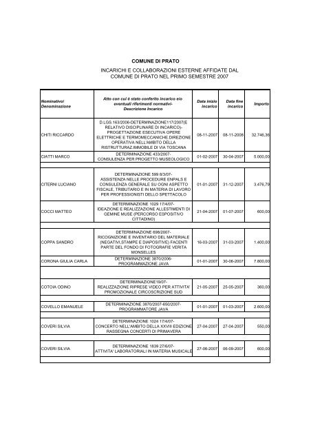 Incarichi e collaborazioni esterne del primo ... - Comune di Prato