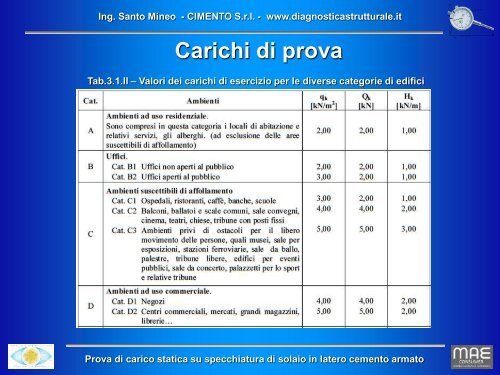 Le prove di carico