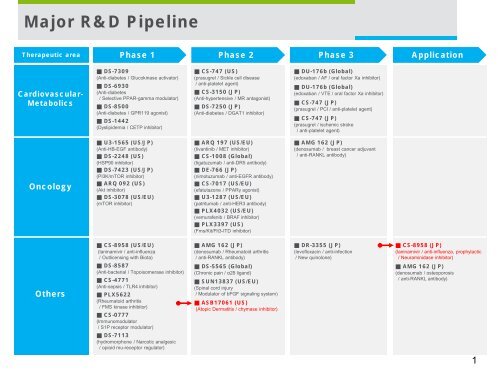 Major R&D Pipeline (Innovative pharmaceuticals - Daiichi Sankyo
