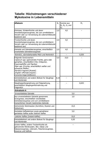 Tabelle: Höchstmengen verschiedener Mykotoxine in ... - LaborPraxis