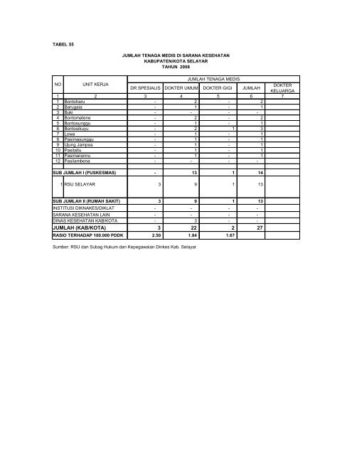 Profil kes Selayar_2009 - DATA DAN INFORMASI KESEHATAN