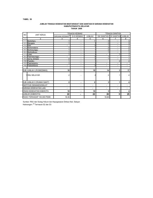 Profil kes Selayar_2009 - DATA DAN INFORMASI KESEHATAN