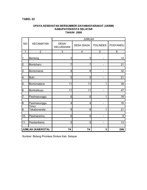 Profil kes Selayar_2009 - DATA DAN INFORMASI KESEHATAN