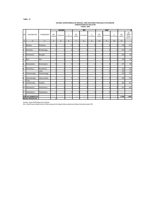Profil kes Selayar_2009 - DATA DAN INFORMASI KESEHATAN