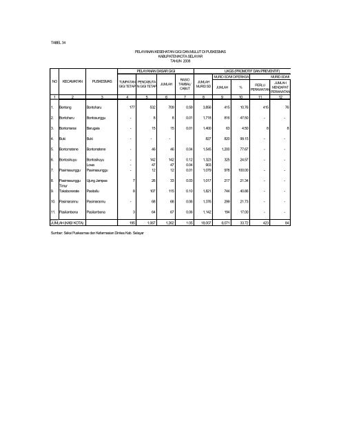 Profil kes Selayar_2009 - DATA DAN INFORMASI KESEHATAN