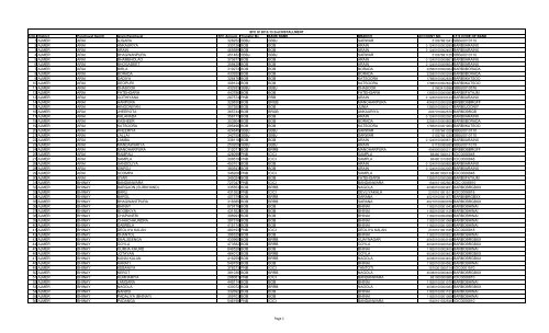 S.No District Panchayat Samiti Gram Panchayat SFC Amount ...