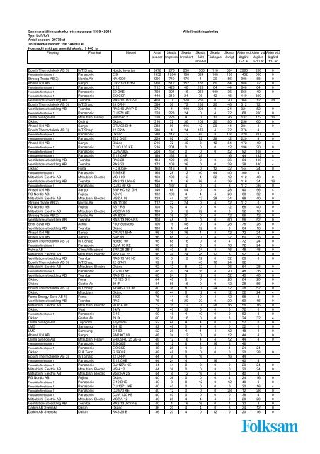 SammanstÃ¤llning skador vÃ¤rmepumpar 1999 - 2010 Alla ... - Folksam