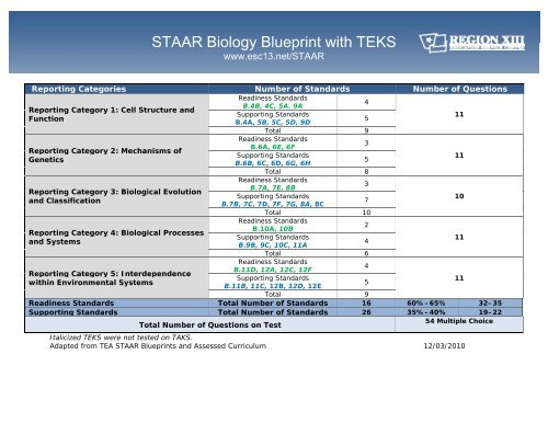 Staar Biology Blueprint With Teks