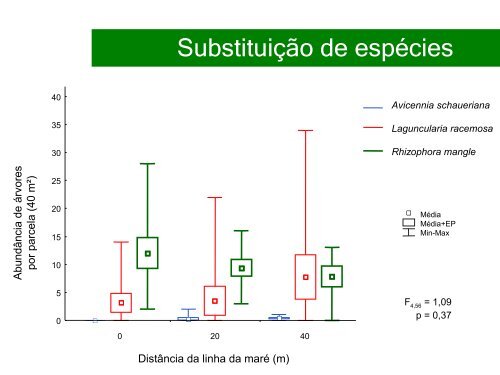 Distribuição de espécies arbóreas no gradiente de inundação no ...