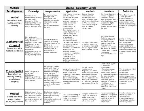 Bloom's Taxonomy Levels Multiple Intelligences Verbal ... - gst boces