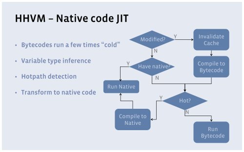 Hacking with HHVM