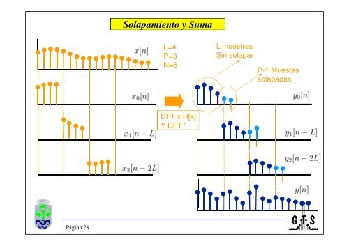 Tratamiento de Señales Multimedia TEMA 1 : Transformada de ...