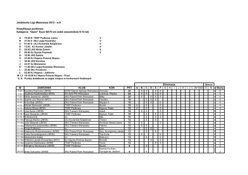 ranking Ligi Mazowsza