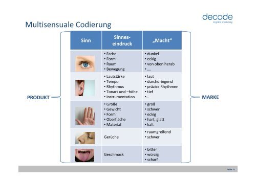 Das multisensorische Gehirn - Neuromarketing