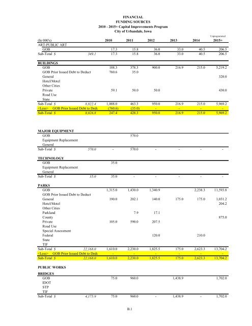 Capital Improvements Program (CIP) Document - City of Urbandale