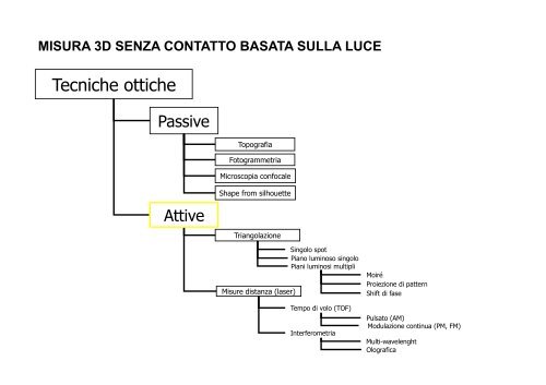 il rilievo laser scanner - Circe