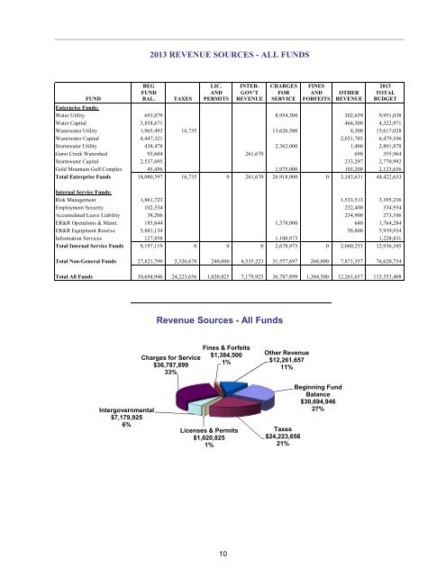 2013 Annual Budget - City of Bremerton